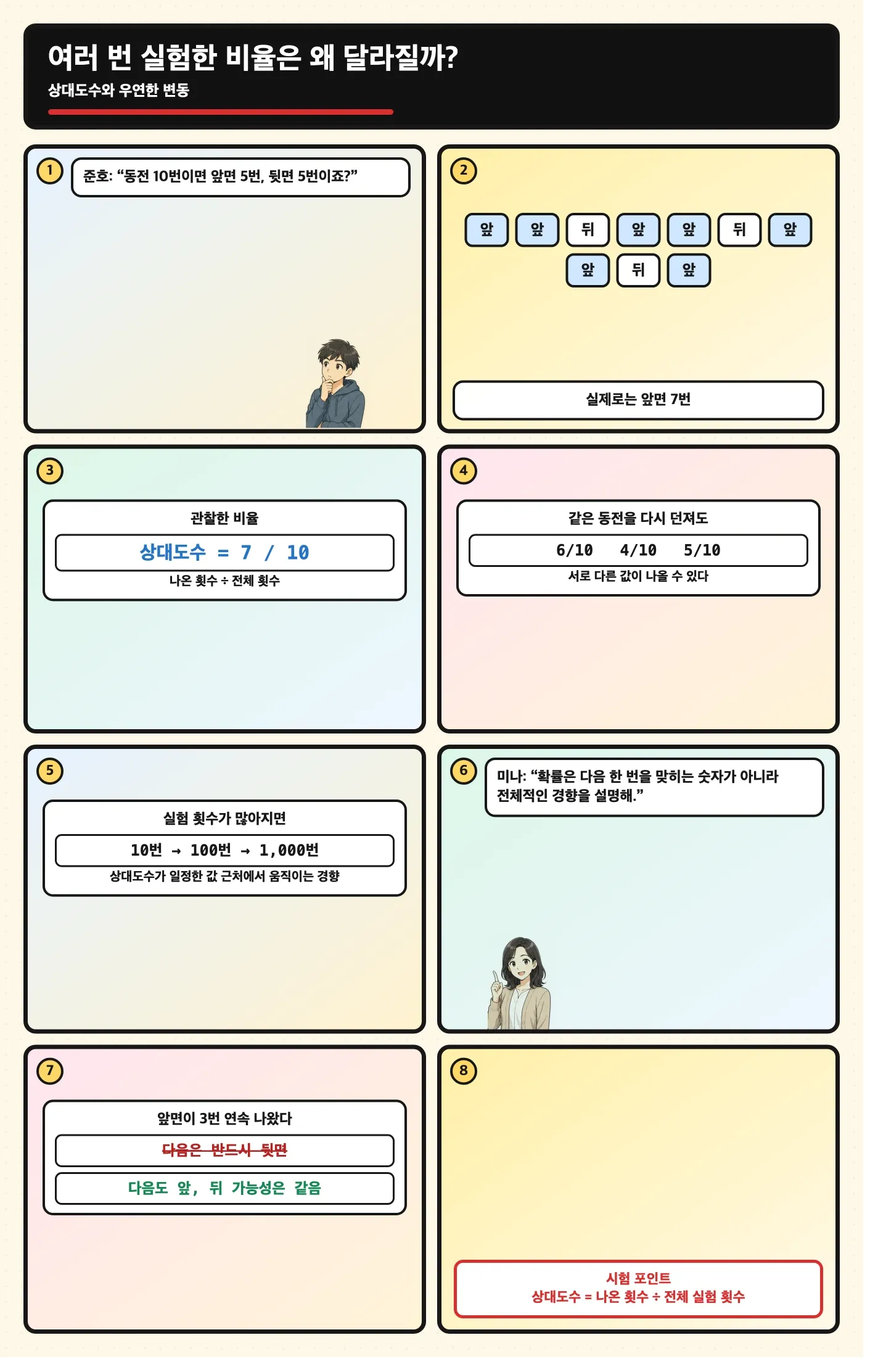 동전을 여러 번 던진 횟수와 상대도수를 비교하는 만화