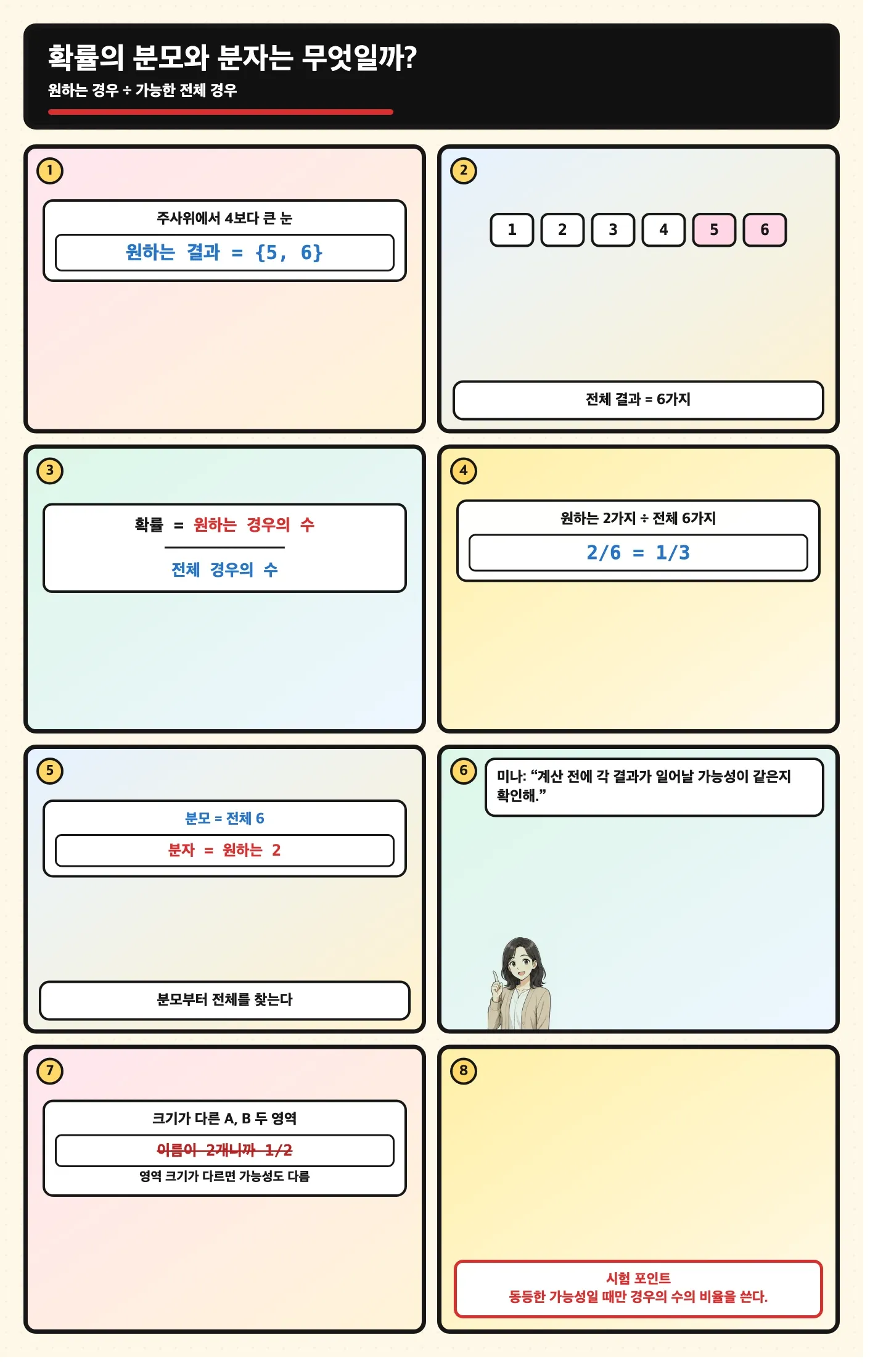 원하는 경우와 전체 경우를 나누어 확률의 분모와 분자를 찾는 만화