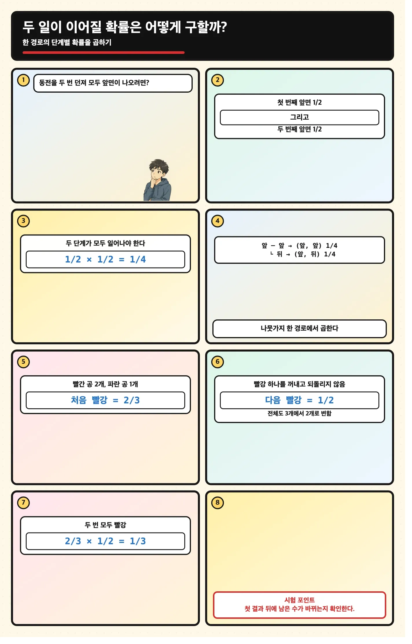 첫 번째 사건 뒤 두 번째 사건이 이어질 때 확률을 곱하는 만화