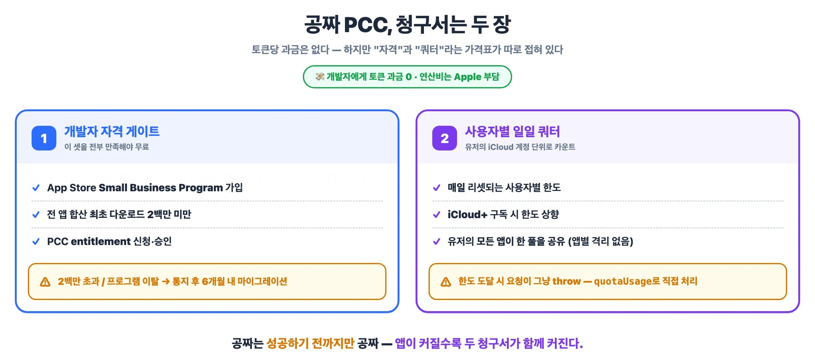 공짜 PCC에 숨은 두 장의 청구서 — 개발자 자격 게이트와 사용자별 쿼터