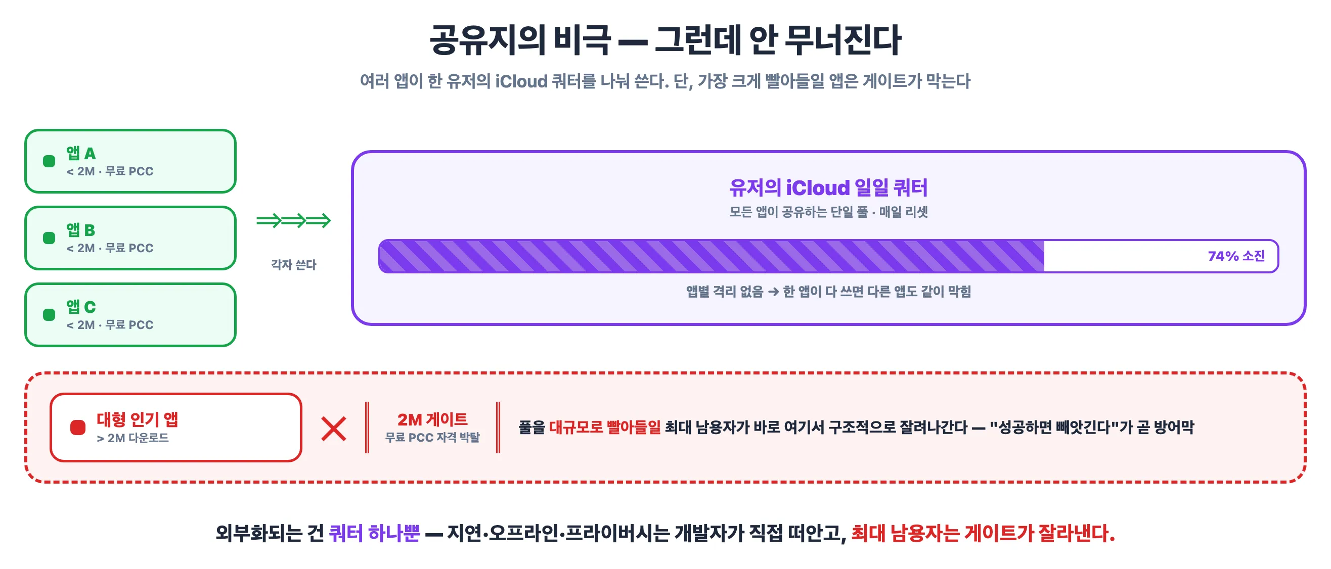 공유지의 비극 — 여러 앱이 하나의 iCloud 풀을 나눠 쓰지만, 2백만 게이트가 최대 남용자를 잘라낸다