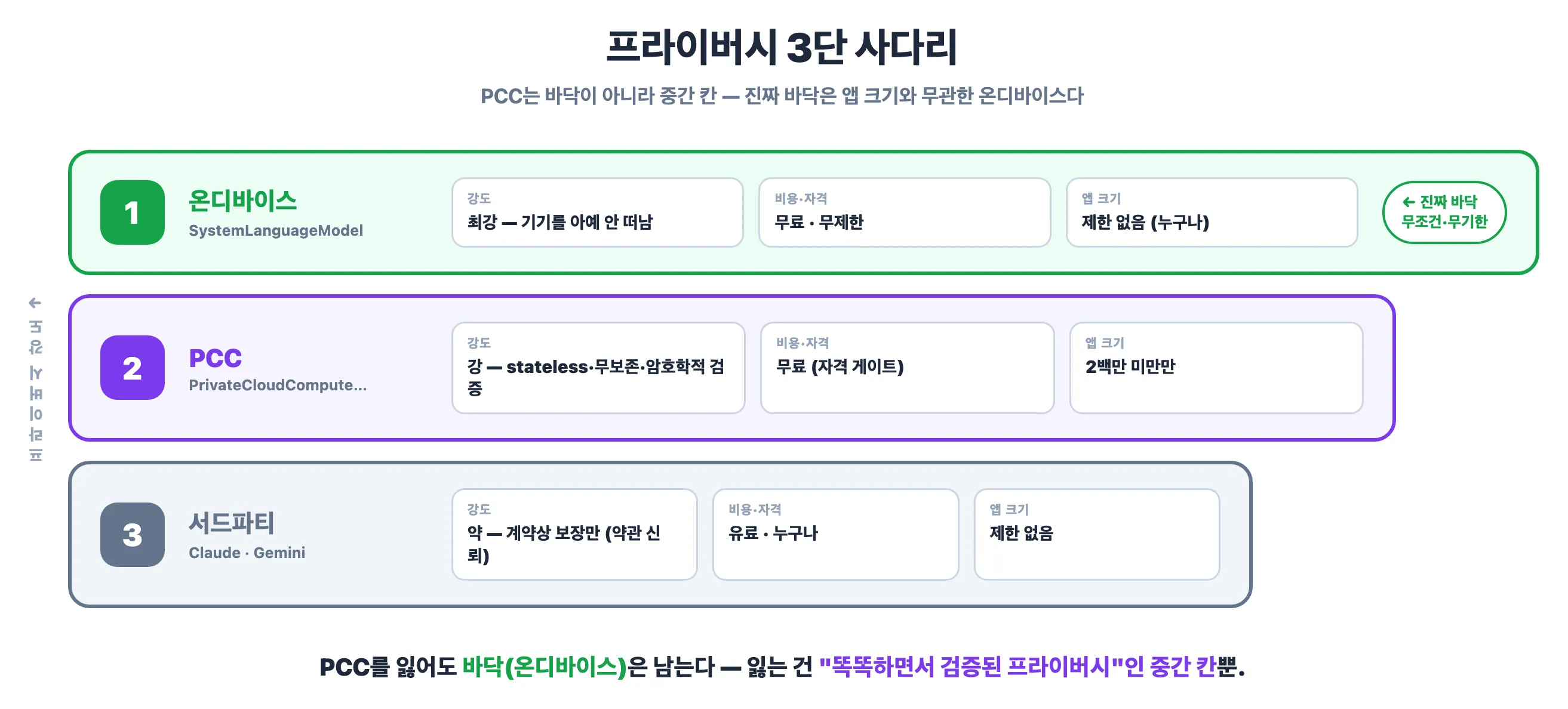 프라이버시 3단 사다리 — 온디바이스(최강·무제한·누구나), PCC(강·검증·2백만 미만), 서드파티(약·계약·누구나)