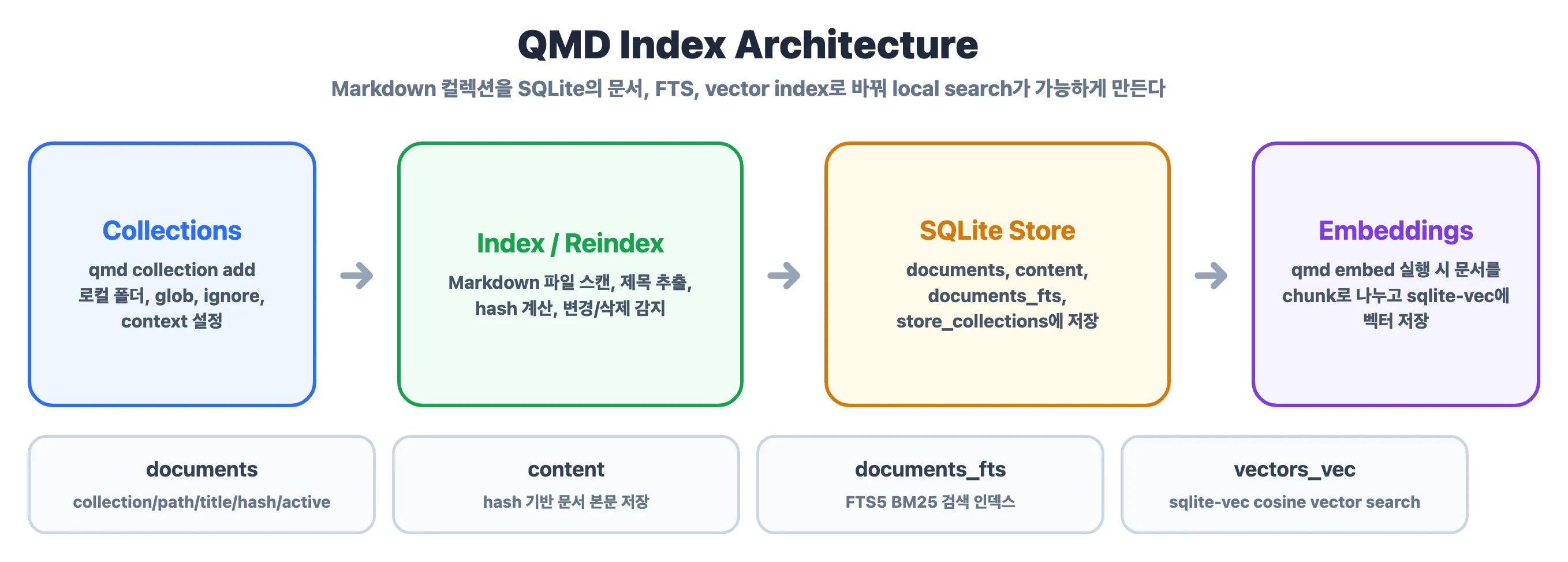QMD 색인 파이프라인