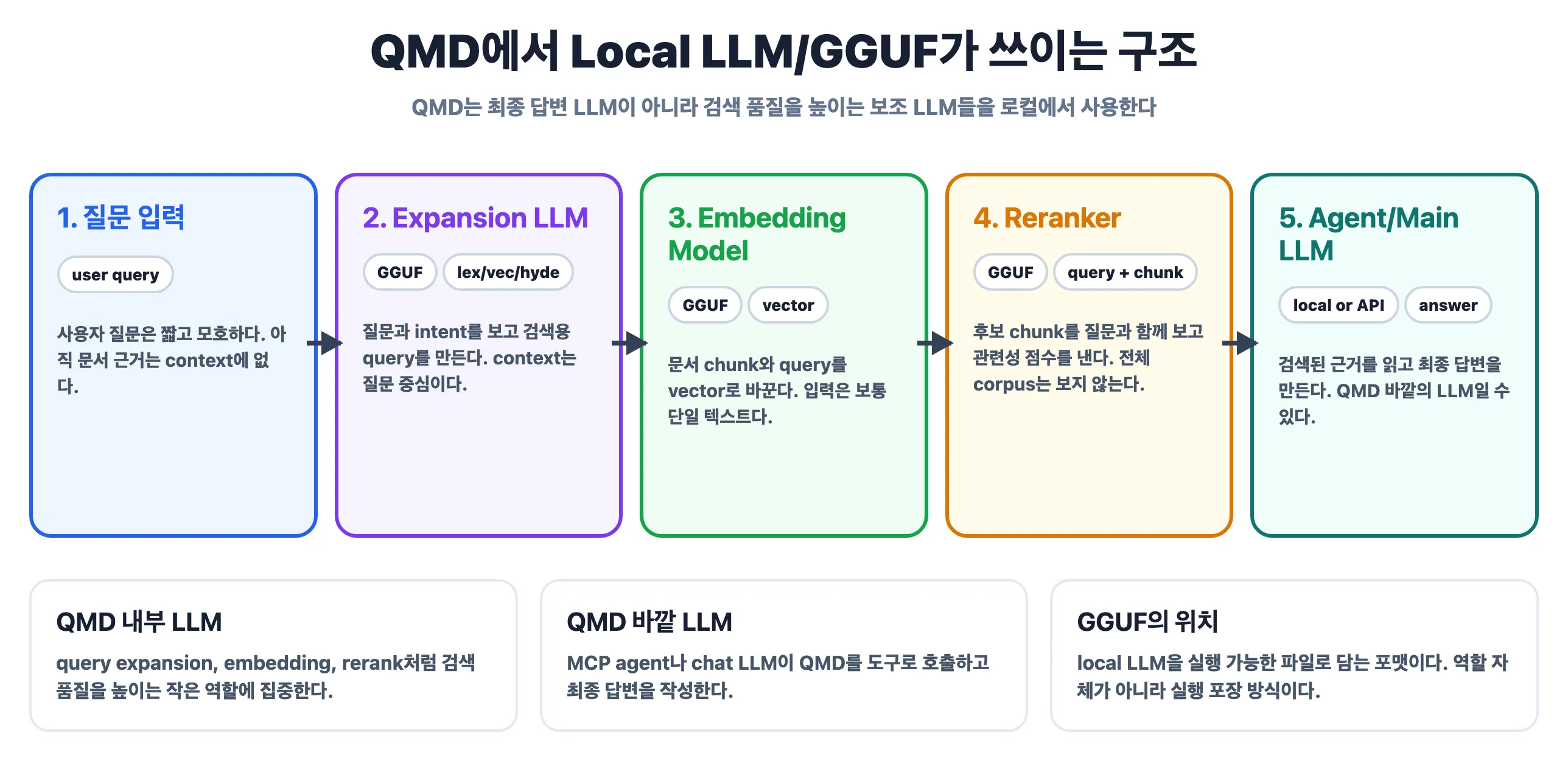 QMD에서 local LLM이 쓰이는 구조