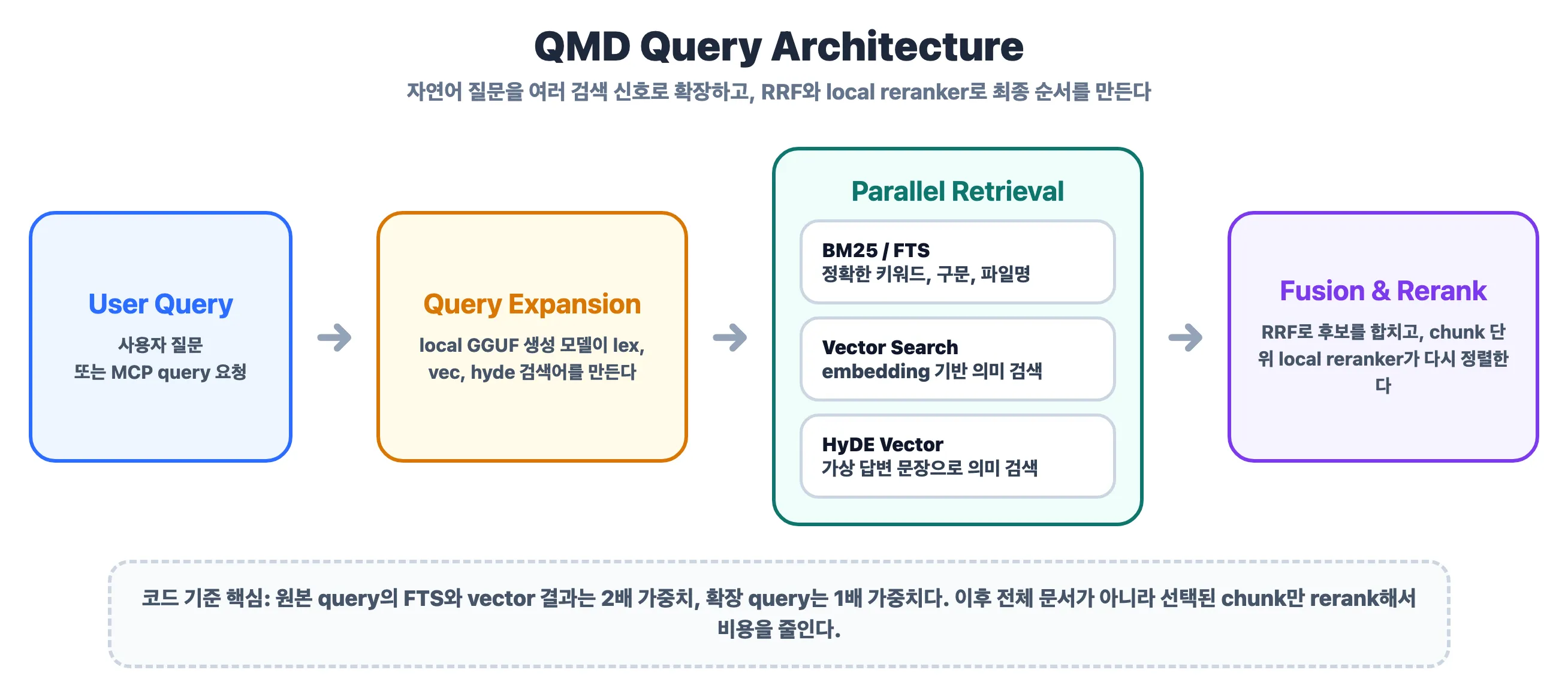 QMD 질의 파이프라인