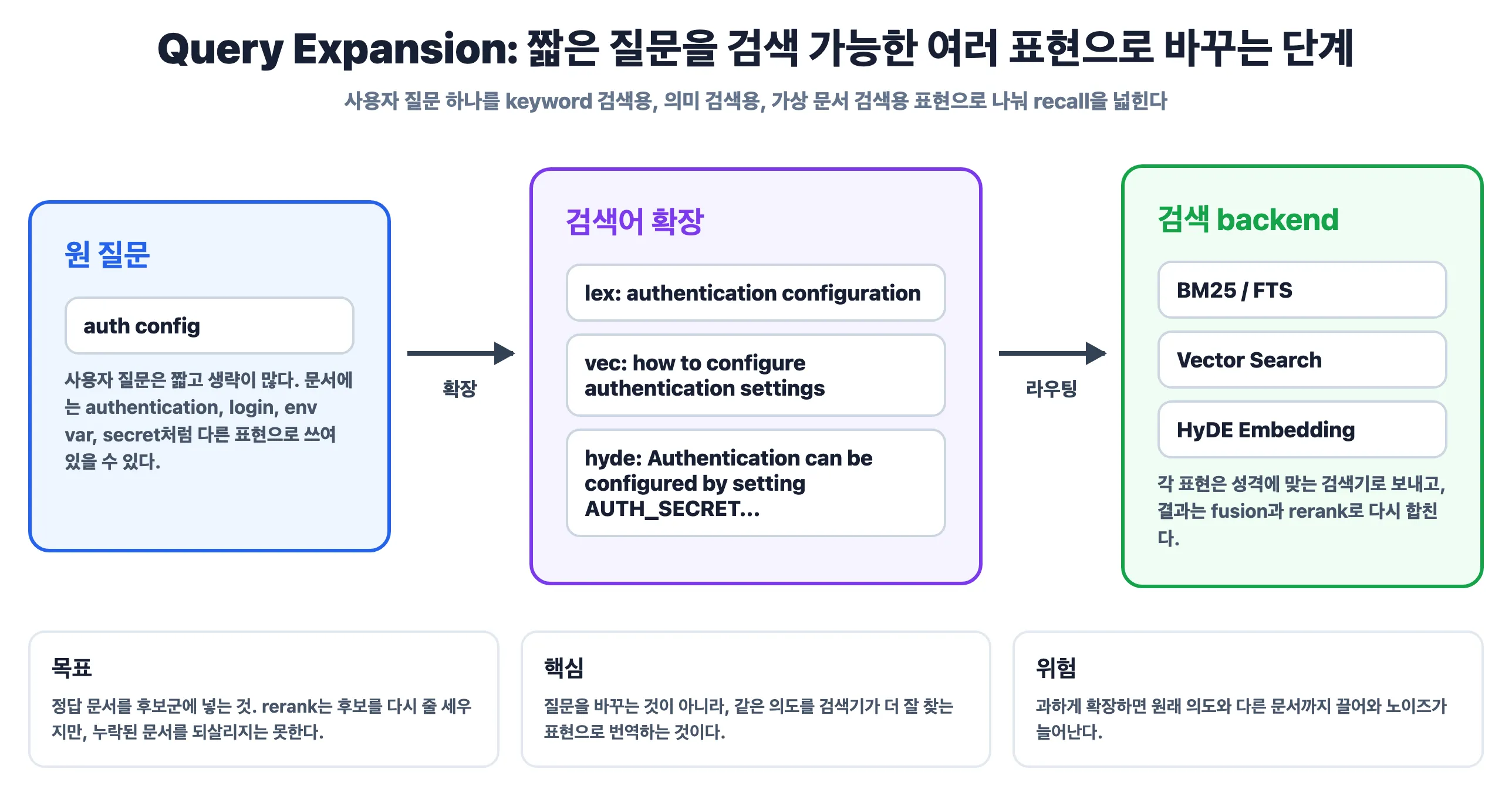 Query Expansion 개념