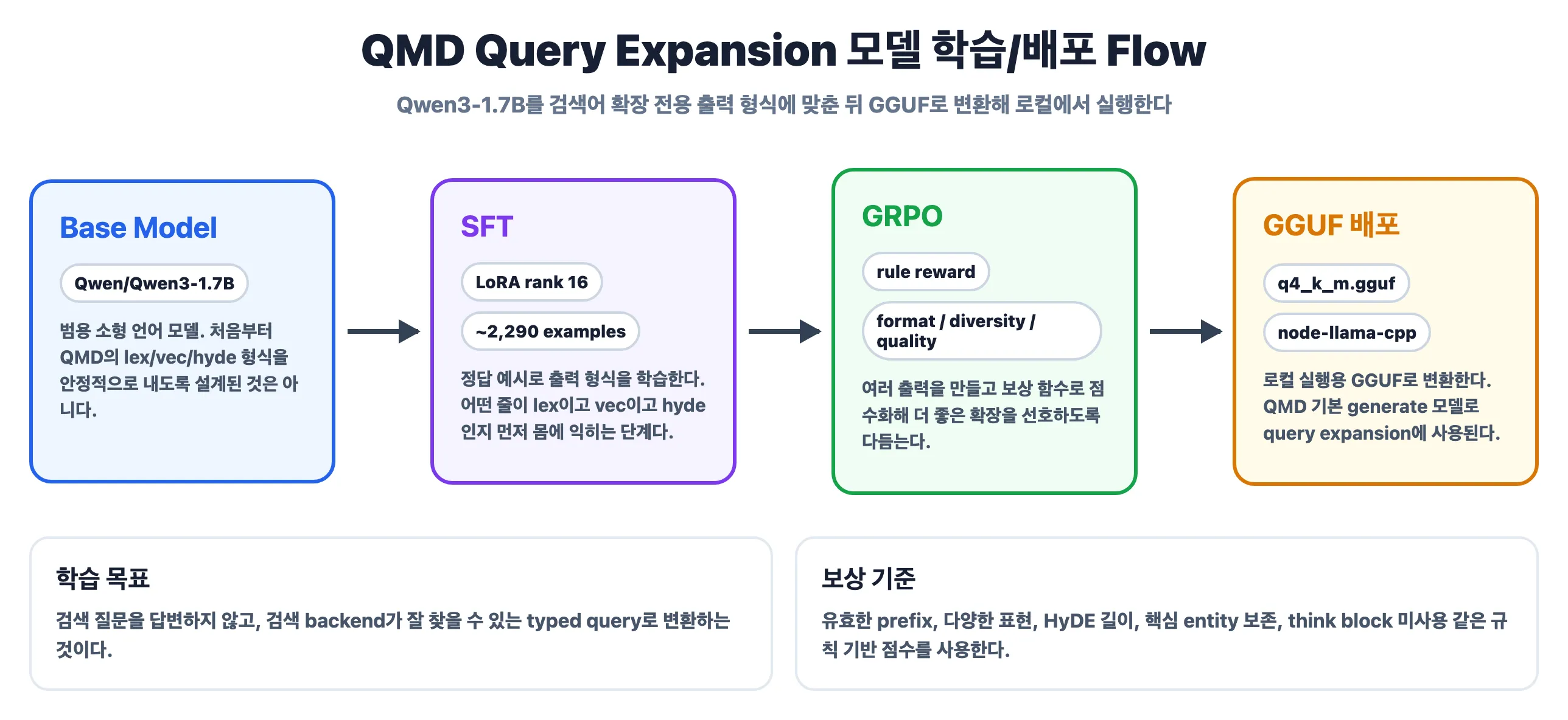 QMD Query Expansion 모델 학습 Flow