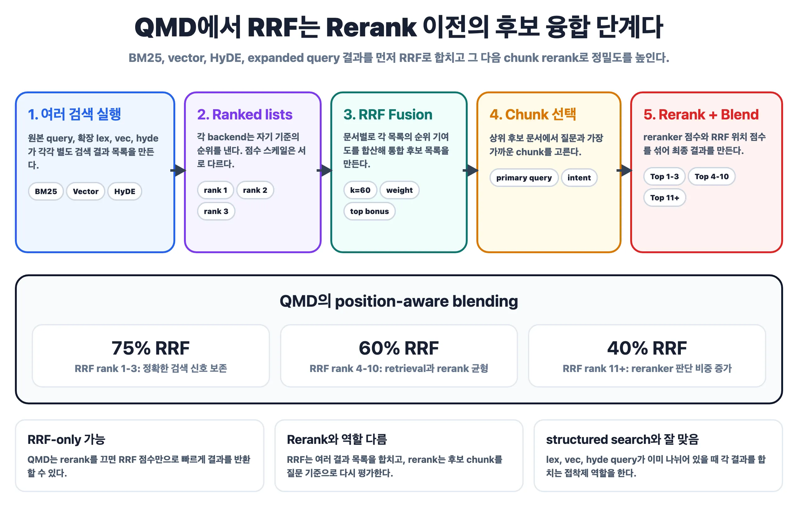 QMD에서 RRF가 들어가는 위치