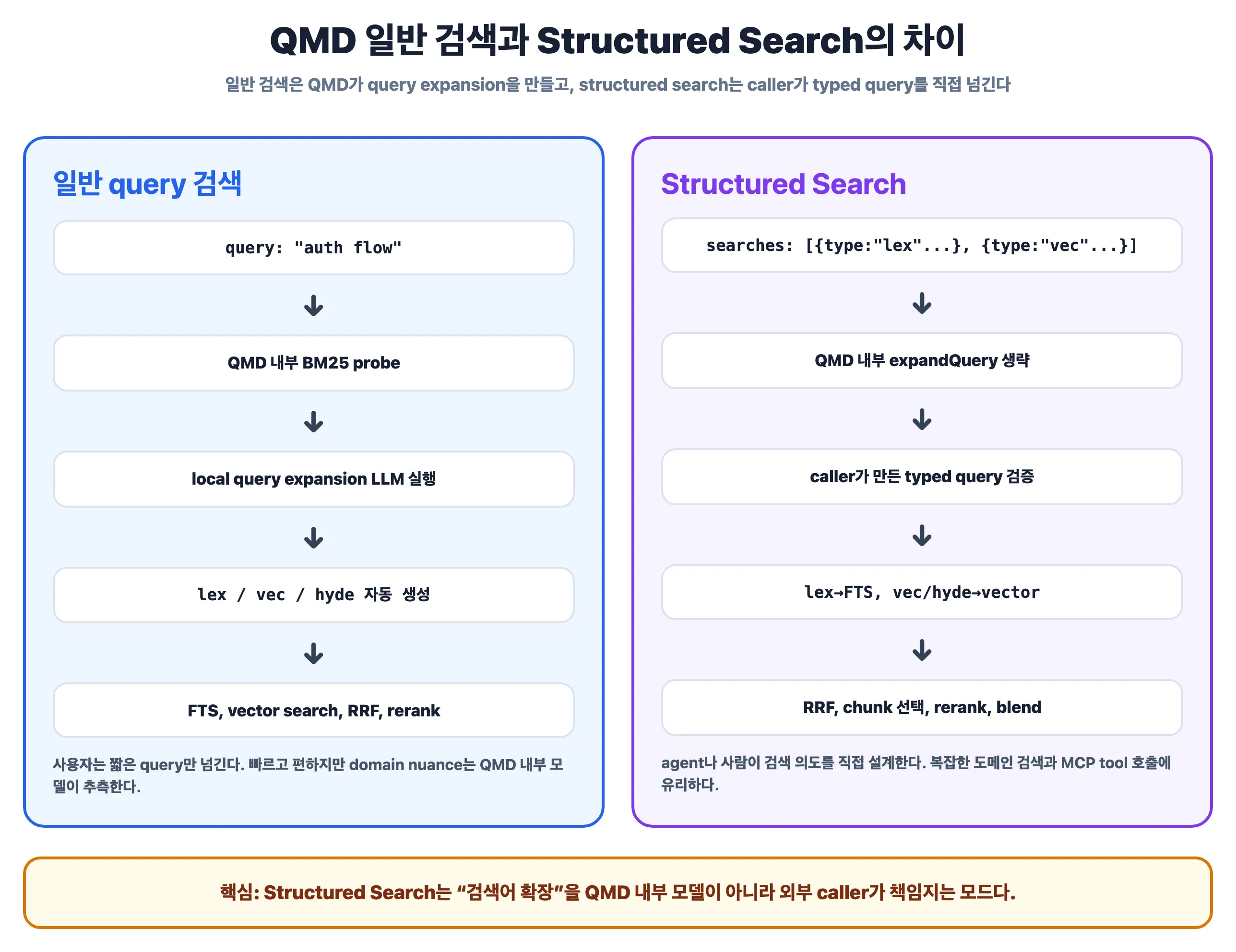 QMD 일반 검색과 Structured Search의 차이