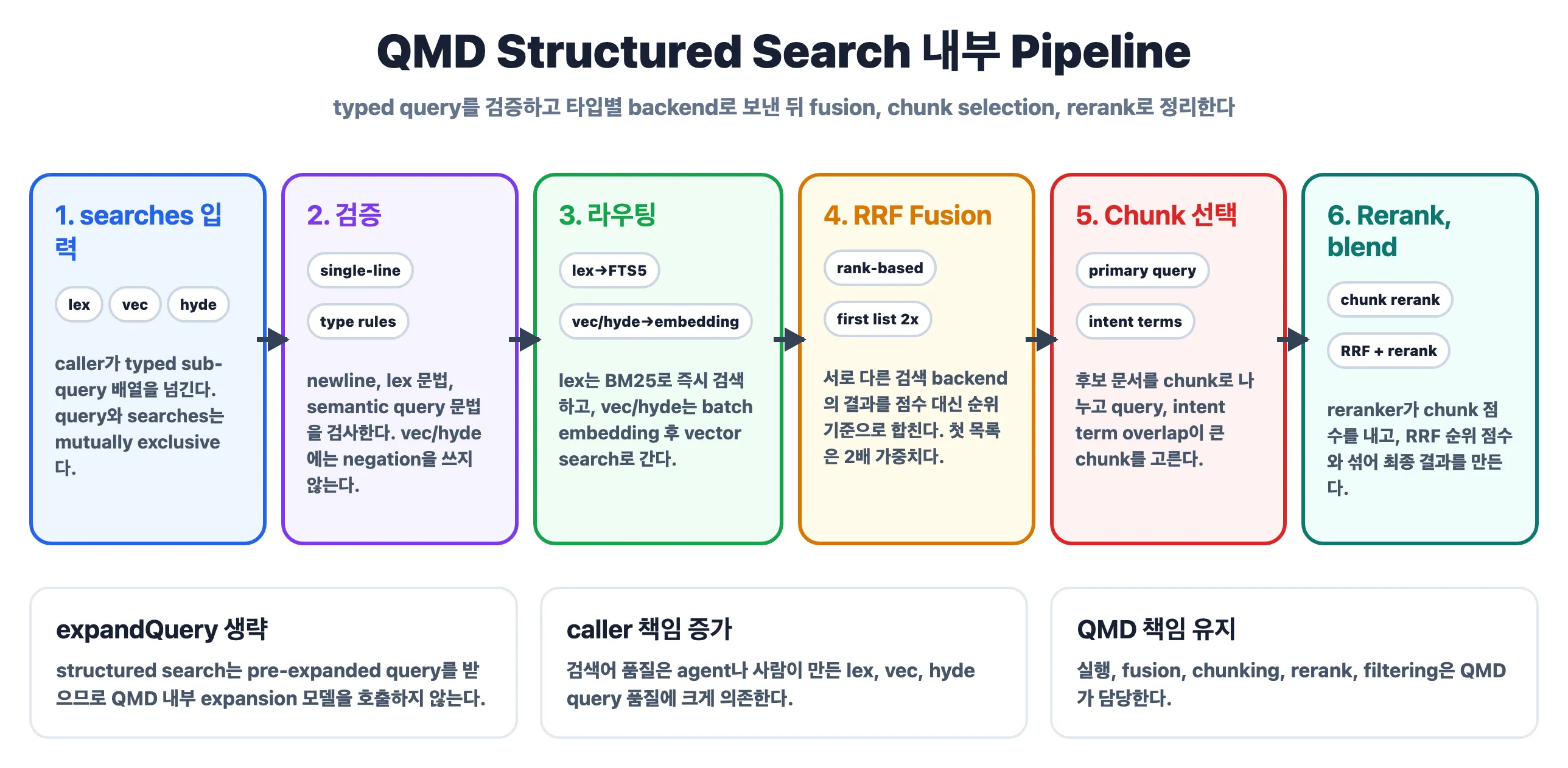 QMD Structured Search 내부 Pipeline